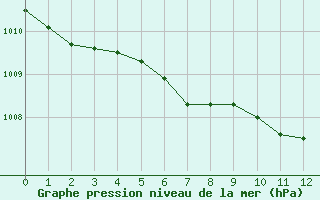 Courbe de la pression atmosphrique pour Wunsiedel Schonbrun