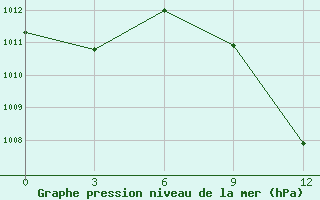 Courbe de la pression atmosphrique pour Mandini