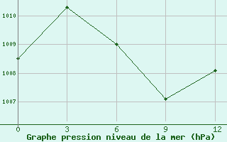 Courbe de la pression atmosphrique pour Port Blair