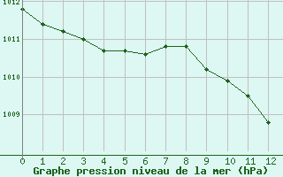 Courbe de la pression atmosphrique pour Sallanches (74)