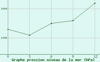 Courbe de la pression atmosphrique pour Tihoreck