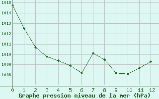 Courbe de la pression atmosphérique pour Saint-Antonin-du-Var (83)