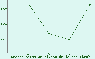 Courbe de la pression atmosphrique pour Tagbilaran