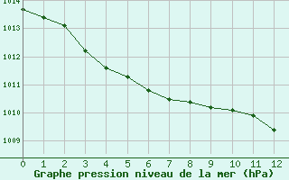 Courbe de la pression atmosphrique pour Ferrals-les-Corbires (11)