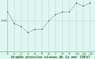 Courbe de la pression atmosphrique pour Emden-Koenigspolder