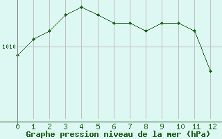 Courbe de la pression atmosphrique pour Angers-Beaucouz (49)