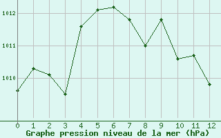 Courbe de la pression atmosphrique pour Madridejos