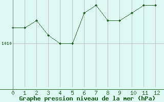 Courbe de la pression atmosphrique pour Luechow