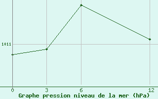 Courbe de la pression atmosphrique pour Port Said / El Gamil