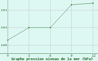 Courbe de la pression atmosphrique pour Pavelec