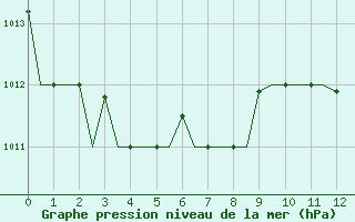 Courbe de la pression atmosphrique pour Rabat-Sale