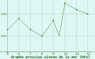 Courbe de la pression atmosphrique pour Latina