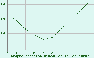 Courbe de la pression atmosphrique pour Tome-Acu