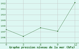 Courbe de la pression atmosphrique pour Wutai Shan