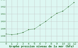 Courbe de la pression atmosphrique pour Mullingar