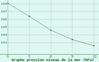 Courbe de la pression atmosphrique pour Lesukonskoe