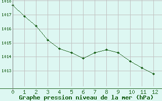 Courbe de la pression atmosphrique pour Saint Girons (09)