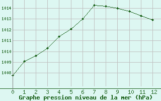 Courbe de la pression atmosphrique pour le bateau AMOUK05