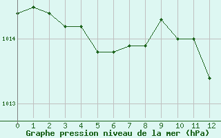 Courbe de la pression atmosphrique pour Hestrud (59)