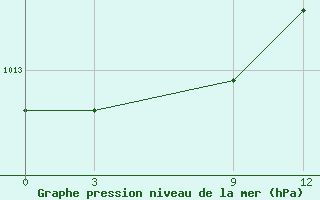 Courbe de la pression atmosphrique pour Canoas