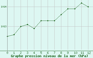 Courbe de la pression atmosphérique pour Orléans (45)
