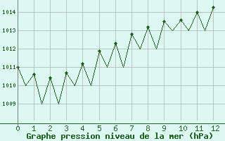 Courbe de la pression atmosphrique pour Tampere / Pirkkala