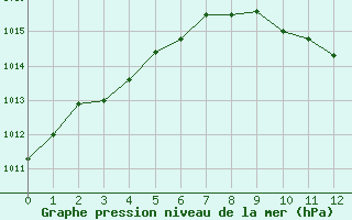 Courbe de la pression atmosphérique pour Clermont-Ferrand (63)