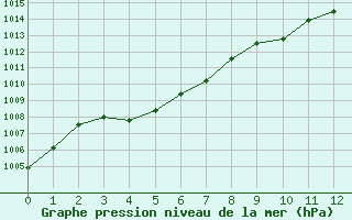 Courbe de la pression atmosphrique pour Paray-le-Monial - St-Yan (71)