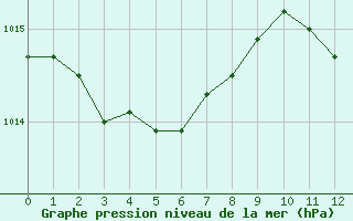 Courbe de la pression atmosphrique pour Nmes - Courbessac (30)