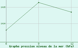 Courbe de la pression atmosphrique pour Rhourd Nouss