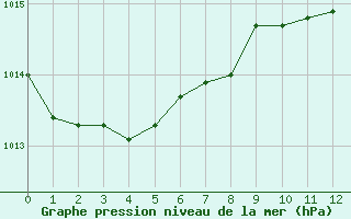 Courbe de la pression atmosphérique pour Cap Corse (2B)