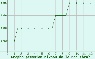 Courbe de la pression atmosphrique pour Ablitas