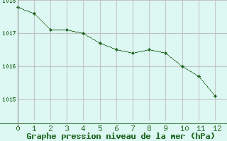 Courbe de la pression atmosphrique pour Saint-Pierre-de-la-Fage (34)