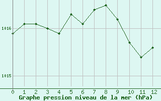 Courbe de la pression atmosphrique pour Werl