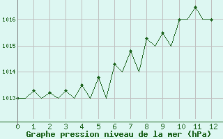 Courbe de la pression atmosphrique pour Baden Wurttemberg, Neuostheim