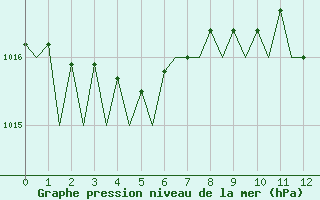 Courbe de la pression atmosphrique pour Jersey (UK)