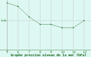 Courbe de la pression atmosphrique pour Viterbo