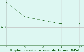 Courbe de la pression atmosphrique pour Padun