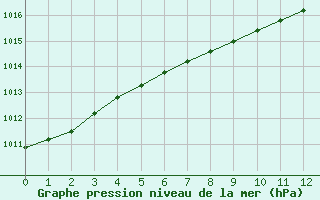 Courbe de la pression atmosphrique pour Ylistaro Pelma