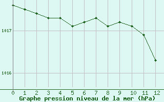 Courbe de la pression atmosphérique pour Belfort-Dorans (90)