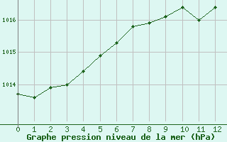 Courbe de la pression atmosphrique pour Marseille - Calanque Samna (13)