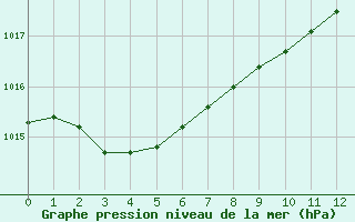 Courbe de la pression atmosphrique pour Alistro (2B)