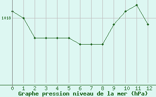 Courbe de la pression atmosphérique pour Lans-en-Vercors (38)