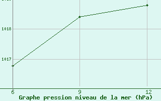 Courbe de la pression atmosphrique pour Gokceada