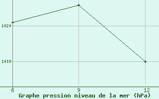 Courbe de la pression atmosphrique pour Guelma