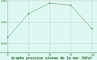 Courbe de la pression atmosphrique pour Jaskul