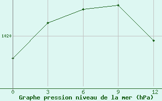 Courbe de la pression atmosphrique pour Utta