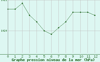 Courbe de la pression atmosphrique pour Prades-le-Lez - Le Viala (34)