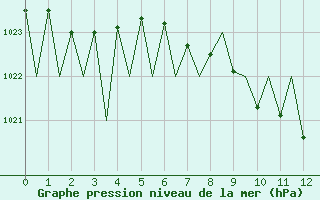 Courbe de la pression atmosphrique pour Stuttgart-Echterdingen