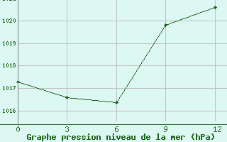 Courbe de la pression atmosphrique pour Vila Real